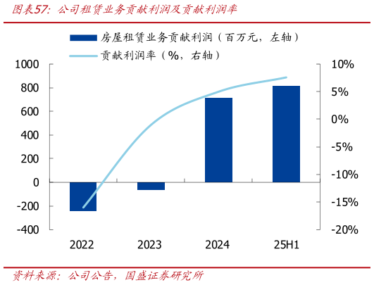 想关注一下公司租赁业务贡献利润及贡献利润率