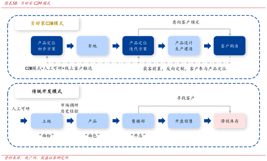 各位网友请教一下贝好家C2M模式