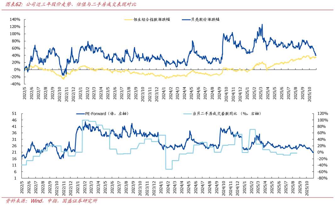 如何解释公司近三年股价走势、估值与二手房成交表现对比