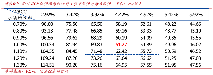 想问下各位网友公司DCF估值敏感性分析（表中数值为每股价值，单位：元股）