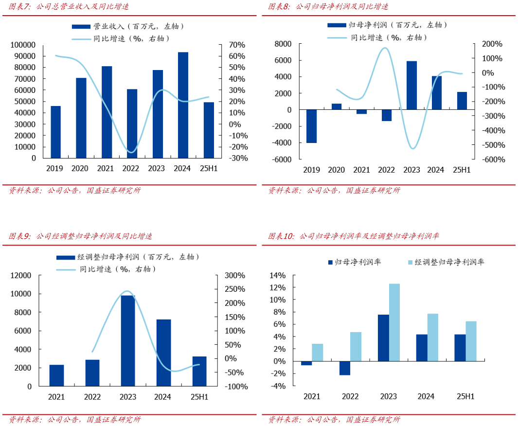 咨询下各位公司总营业收入及同比增速公司归母净利润及同比增速