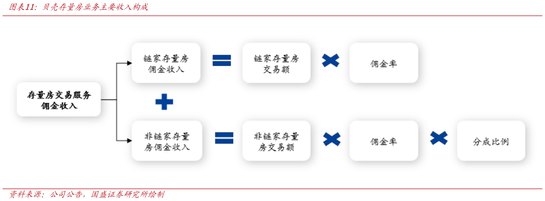 想关注一下贝壳存量房业务主要收入构成