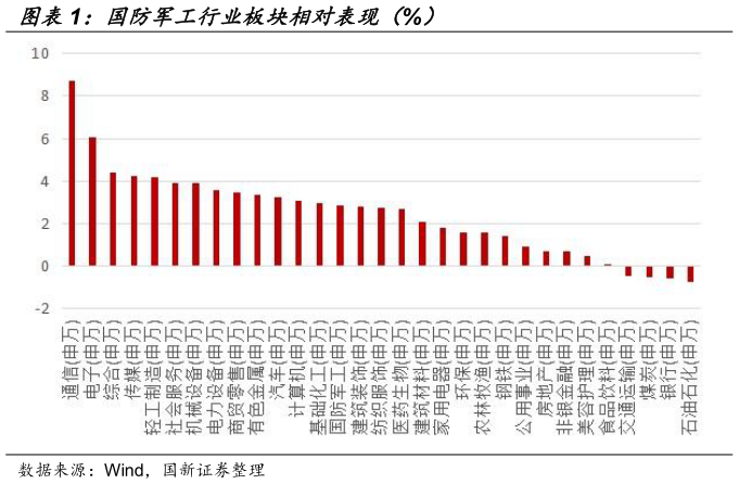 咨询大家国防军工行业板块相对表现（%）?