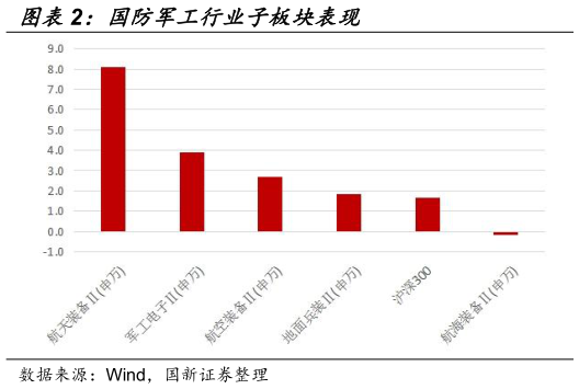 怎样理解国防军工行业子板块表现?