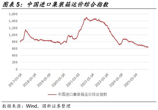 各位网友请教一下中国进口集装箱运价综合指数?