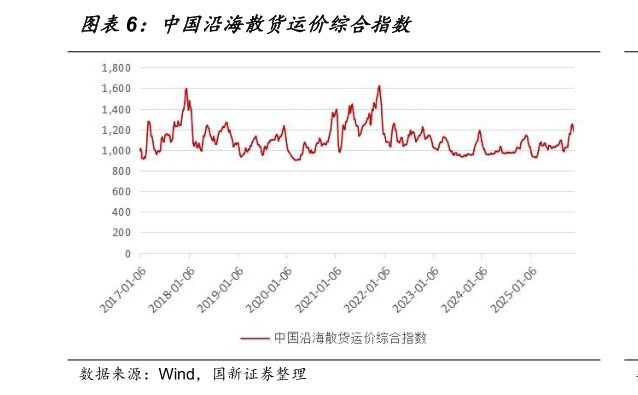 请问一下中国沿海散货运价综合指数?