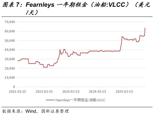 如何了解Fearnleys 一年期租金（油船:VLCC）（美元?