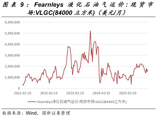谁能回答：Fearnleys 液化石油气运价: 现货市?