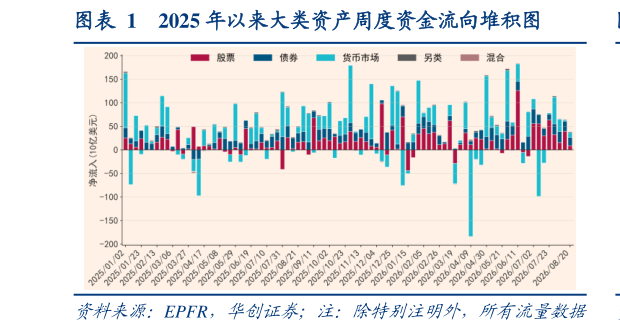 请问一下2025 年以来大类资产周度资金流向堆积图