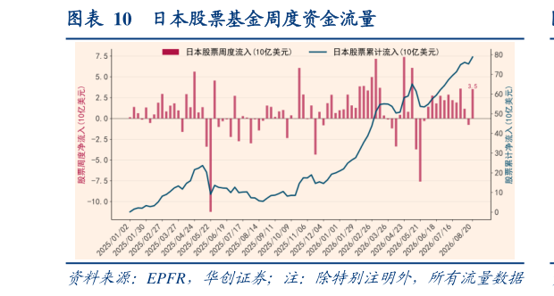 各位网友请教一下日本股票基金周度资金流量
