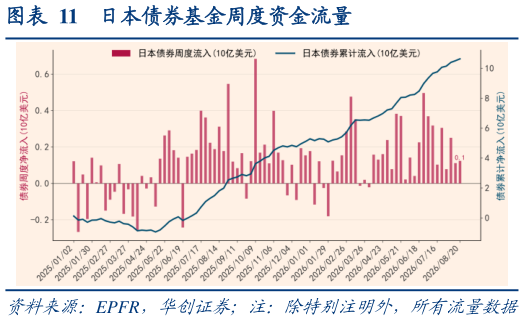 我想了解一下日本债券基金周度资金流量