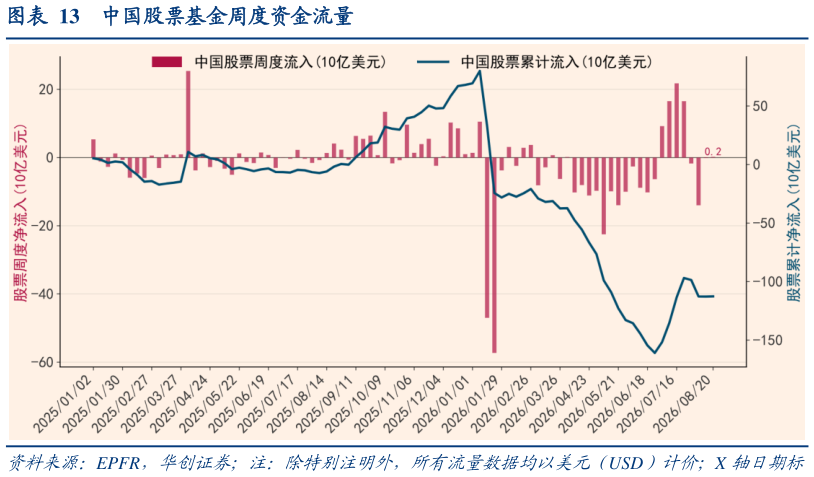 如何看待中国股票基金周度资金流量