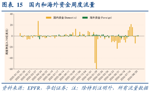 各位网友请教一下国内和海外资金周度流量