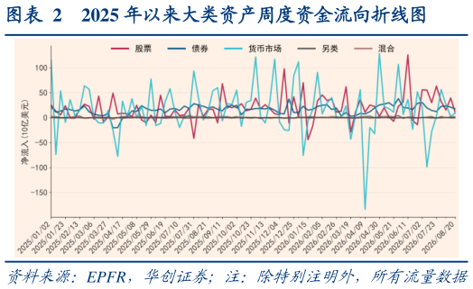 咨询大家2025 年以来大类资产周度资金流向折线图