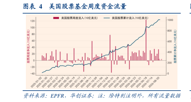 我想了解一下美国股票基金周度资金流量