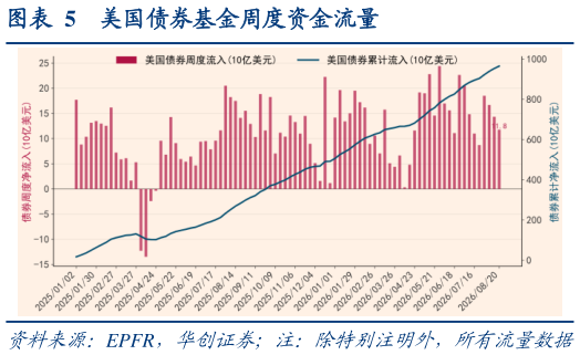 各位网友请教一下美国债券基金周度资金流量