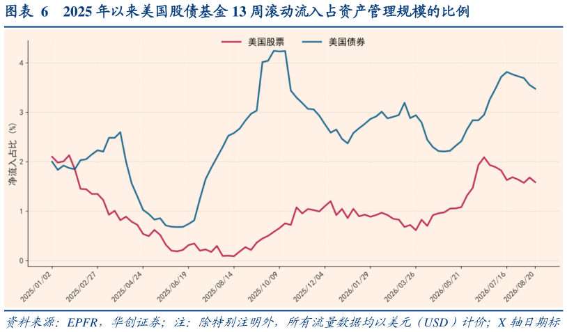 你知道2025 年以来美国股债基金 13 周滚动流入占资产管理规模的比例?