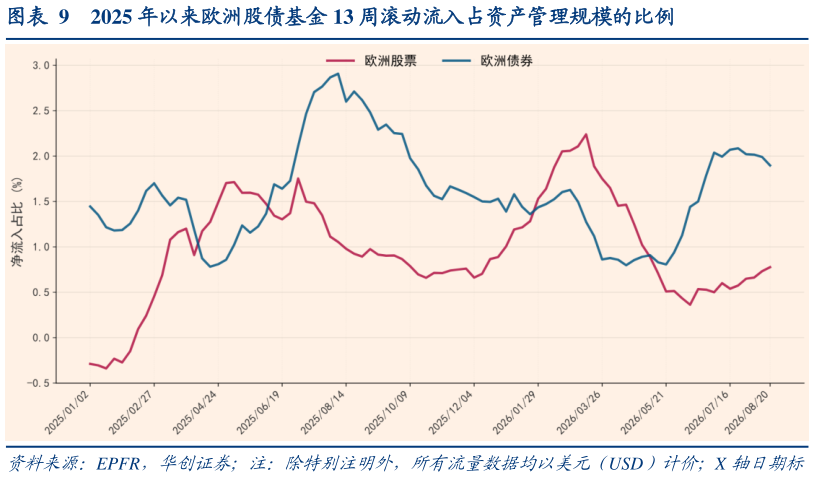 想问下各位网友2025 年以来欧洲股债基金 13 周滚动流入占资产管理规模的比例?