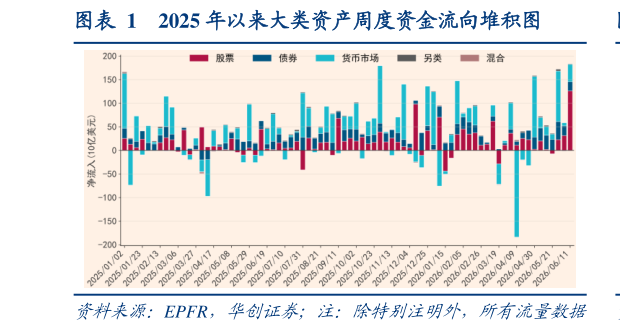 怎样理解2025 年以来大类资产周度资金流向堆积图