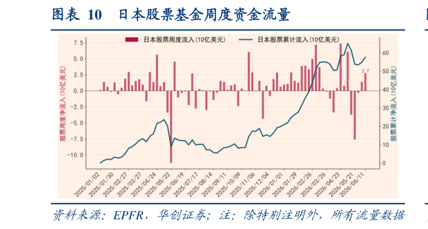 如何才能日本股票基金周度资金流量