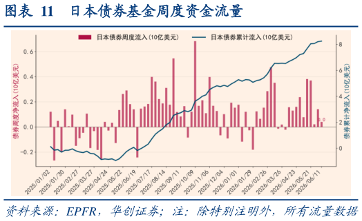 如何了解日本债券基金周度资金流量