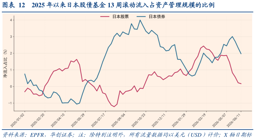 如何解释2025 年以来日本股债基金 13 周滚动流入占资产管理规模的比例