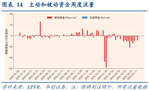 各位网友请教一下主动和被动资金周度流量