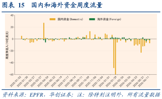 想关注一下国内和海外资金周度流量