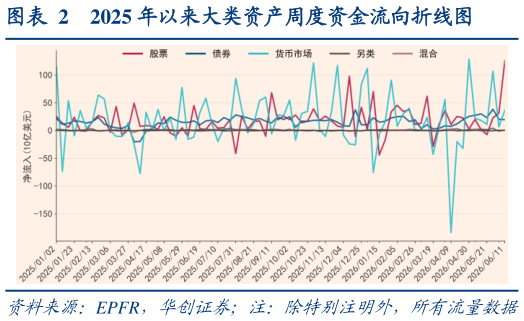 谁知道2025 年以来大类资产周度资金流向折线图