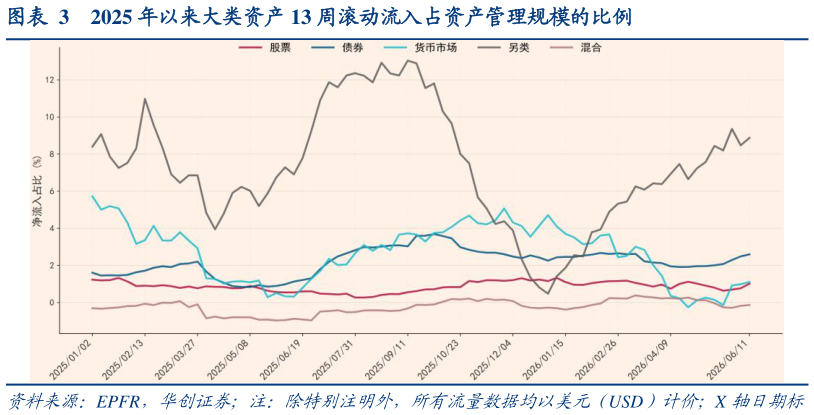 想关注一下2025 年以来大类资产 13 周滚动流入占资产管理规模的比例