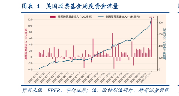 如何解释美国股票基金周度资金流量