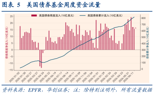 一起讨论下美国债券基金周度资金流量