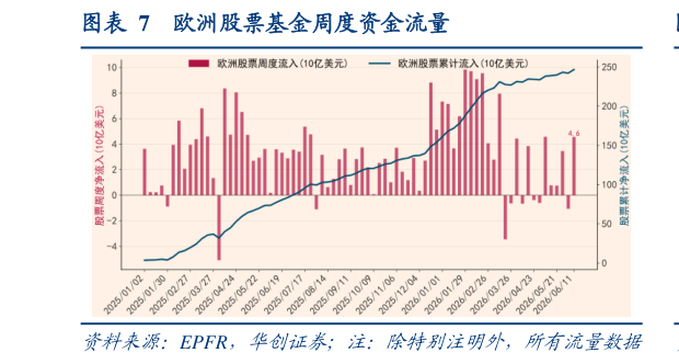 请问一下欧洲股票基金周度资金流量