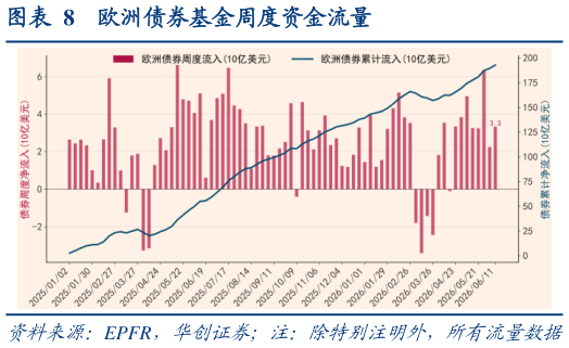 你知道欧洲债券基金周度资金流量