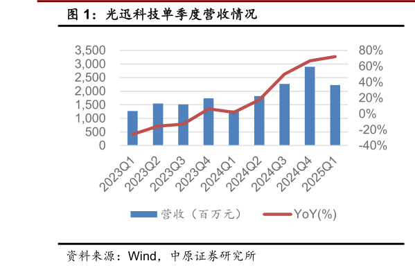 如何才能光迅科技单季度营收情况?