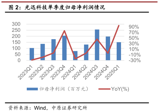 请问一下光迅科技单季度归母净利润情况?