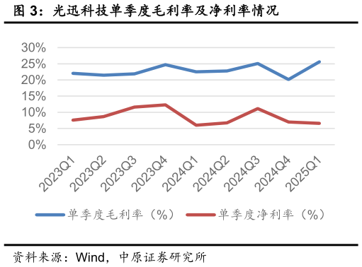 想问下各位网友光迅科技单季度毛利率及净利率情况?