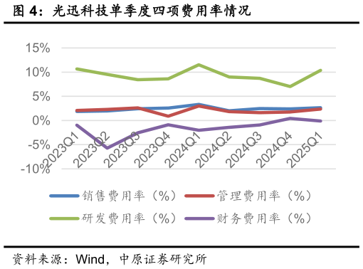 想关注一下光迅科技单季度四项费用率情况?