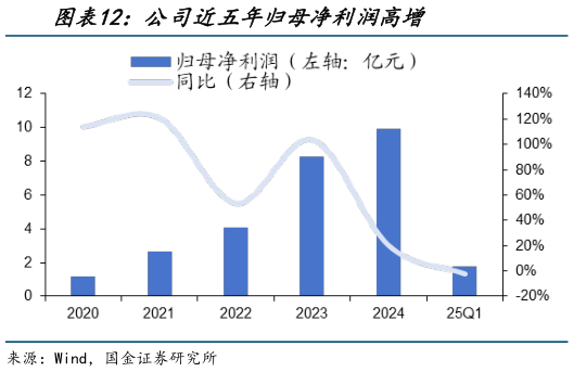 请问一下公司近五年归母净利润高增?