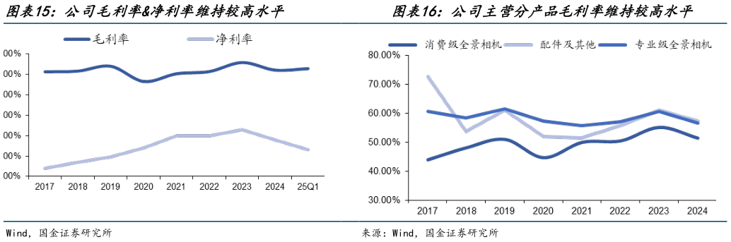 我想了解一下公司毛利率净利率维持较高水平?