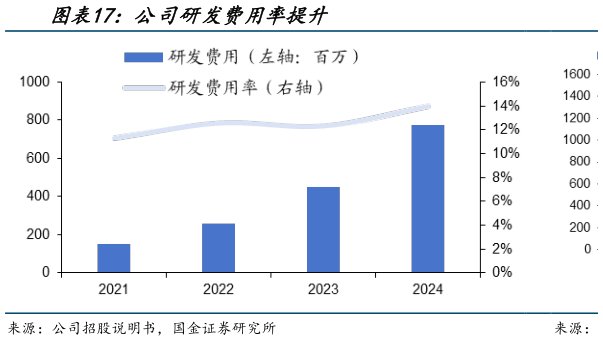 咨询大家公司研发费用率提升?