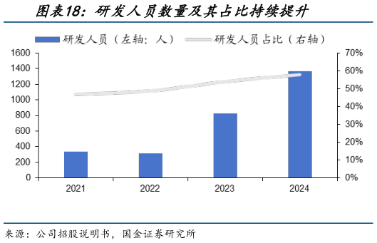 如何了解研发人员数量及其占比持续提升?