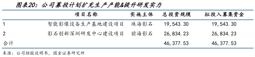 请问一下公司募投计划扩充生产产能提升研发实力?