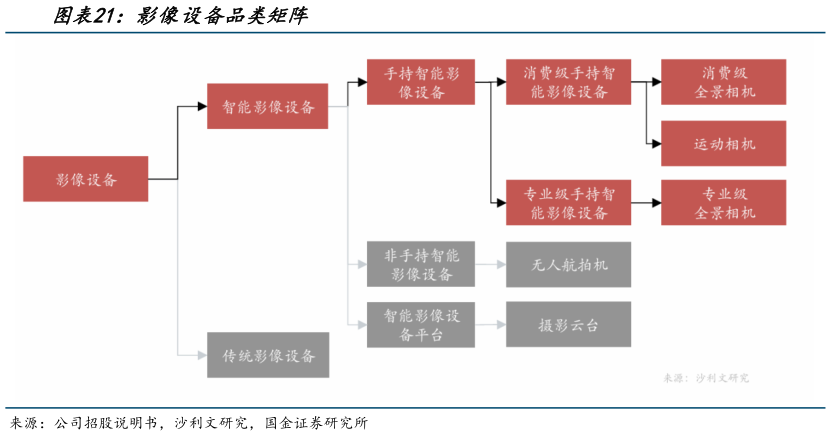 谁能回答影像设备品类矩阵?