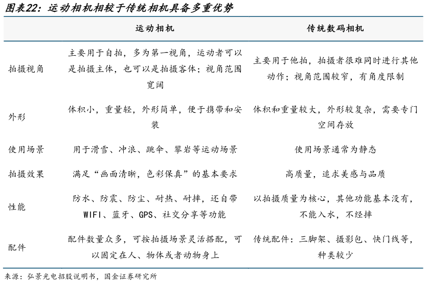 请问一下运动相机相较于传统相机具备多重优势?