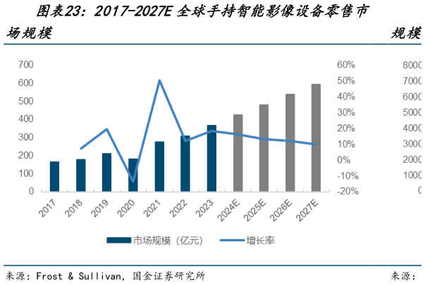 咨询下各位2017-2027E全球手持智能影像设备零售市?