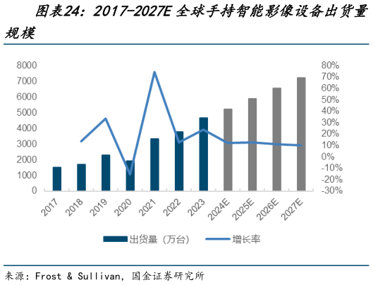 谁知道2017-2027E全球手持智能影像设备出货量?
