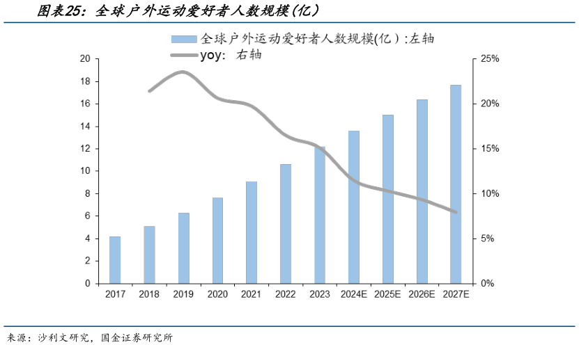 如何看待全球户外运动爱好者人数规模亿)?