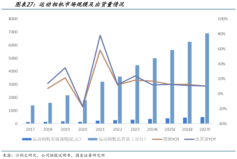 咨询下各位运动相机市场规模及出货量情况?