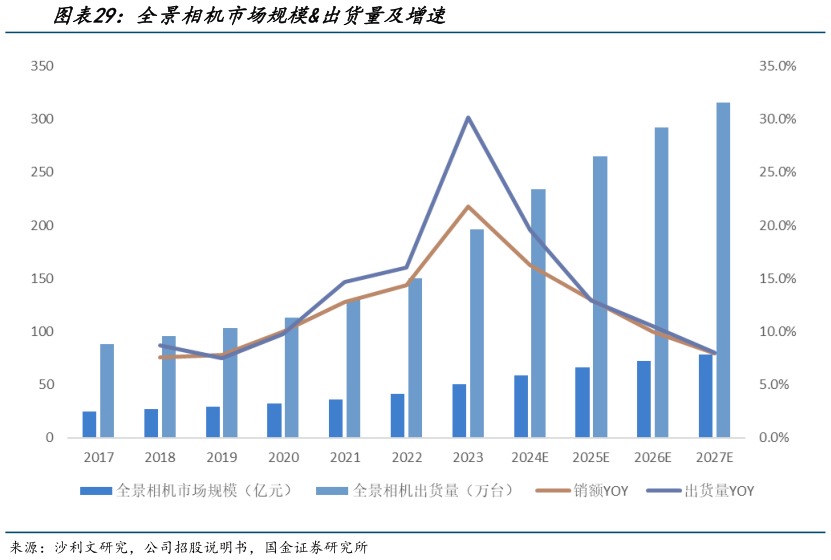 想关注一下全景相机市场规模出货量及增速?